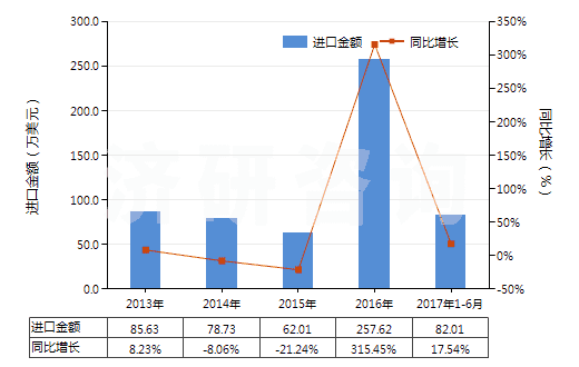 2013-2017年6月中國人造纖維短纖縫紉線(HS55082000)進(jìn)口總額及增速統(tǒng)計(jì)